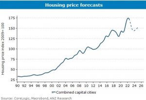 ANZ prediction for drop in house prices - TA NEA - TA NEA