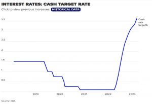 Clouds grow over potential RBA rate hike pause as global banking system shudders - TA NEA - TA NEA